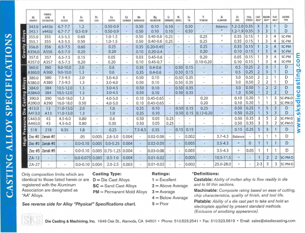 Casting Alloy Specifications